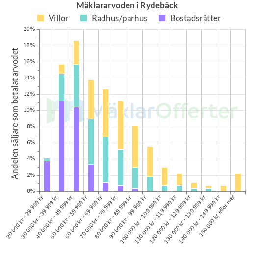 Graf över mäklararvoden i Rydebäck