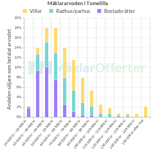 Graf över mäklararvoden i Tomelilla