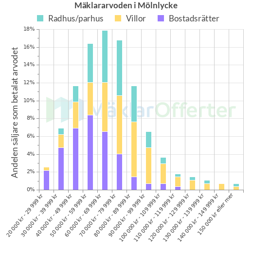 Graf över mäklararvoden i Mölnlycke