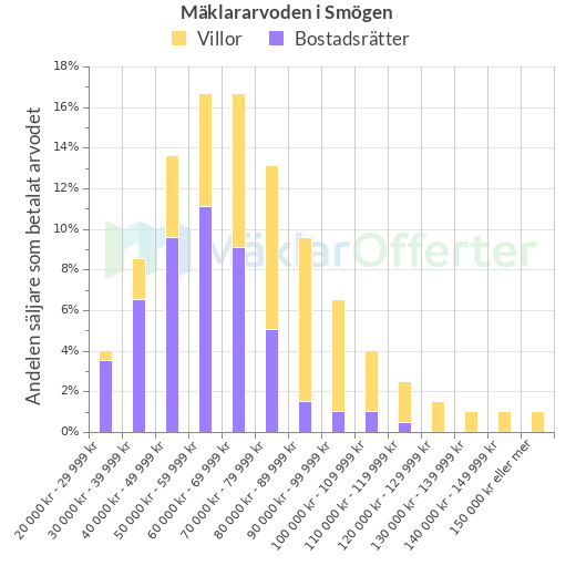 Graf över mäklararvoden i Smögen