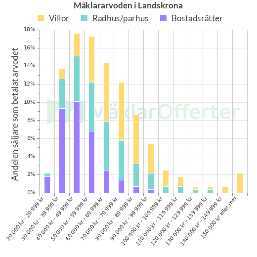 Graf över mäklararvoden i Landskrona