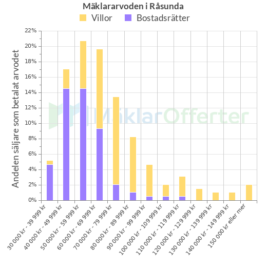 Graf över mäklararvoden i Råsunda