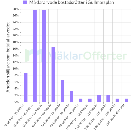 Graf över mäklararvoden i Gullmarsplan