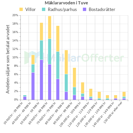 Graf över mäklararvoden i Tuve