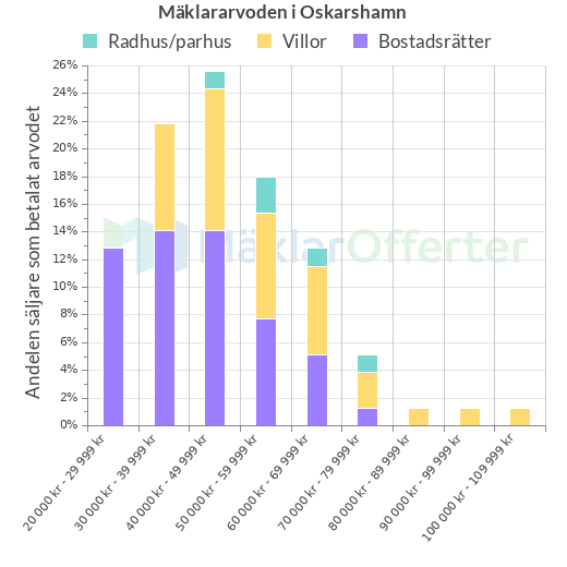 Graf över mäklararvoden i Oskarshamn