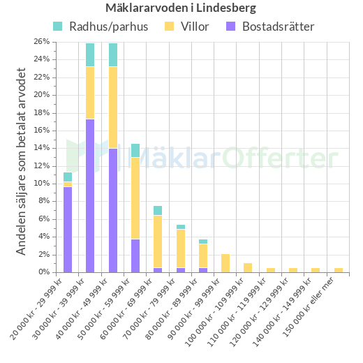 Graf över mäklararvoden i Lindesberg
