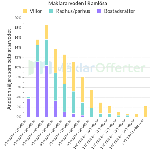 Graf över mäklararvoden i Ramlösa