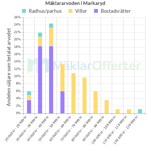 Graf över mäklararvoden i Markaryd
