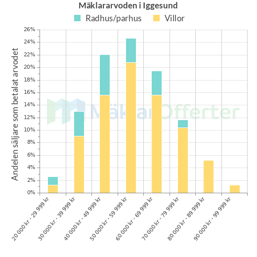 Graf över mäklararvoden i Iggesund