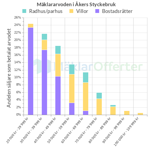 Graf över mäklararvoden i Åkers Styckebruk