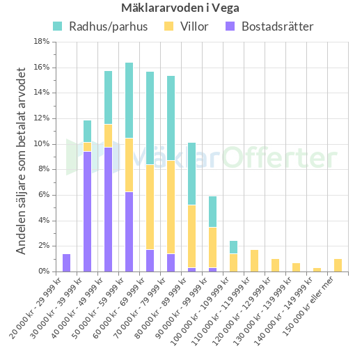 Graf över mäklararvoden i Vega