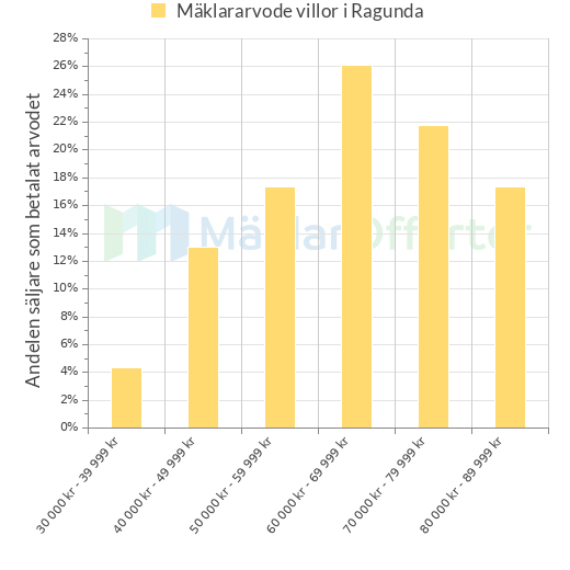 Graf över mäklararvoden i Ragunda