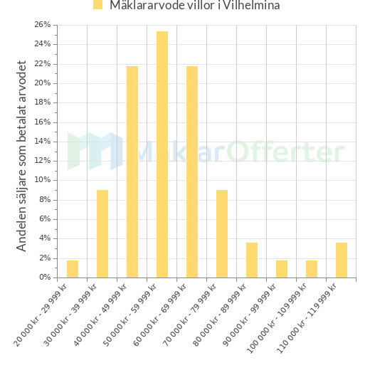 Graf över mäklararvoden i Vilhelmina