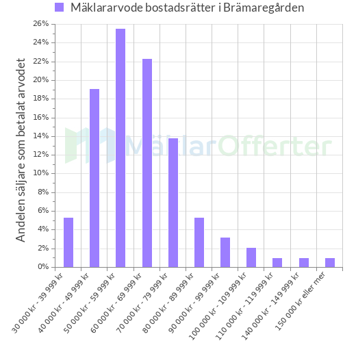Graf över mäklararvoden i Brämaregården