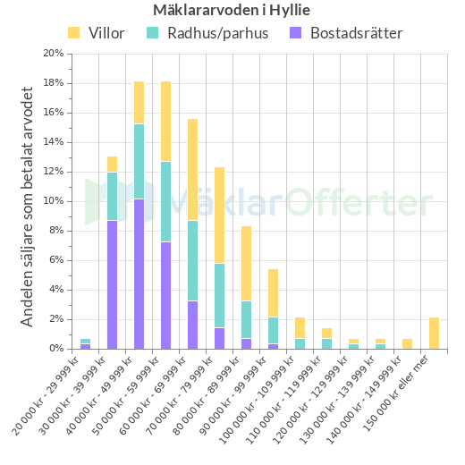 Graf över mäklararvoden i Hyllie