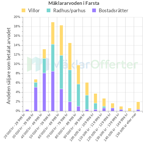 Graf över mäklararvoden i Farsta
