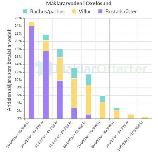 Graf över mäklararvoden i Oxelösund