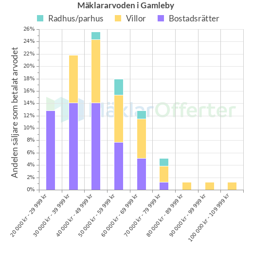 Graf över mäklararvoden i Gamleby