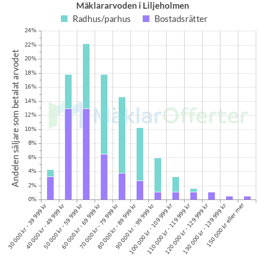 Graf över mäklararvoden i Liljeholmen