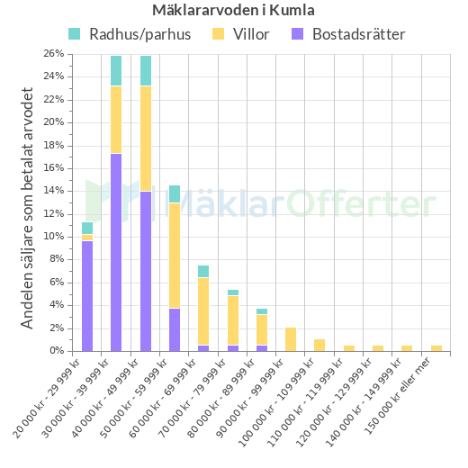 Graf över mäklararvoden i Kumla
