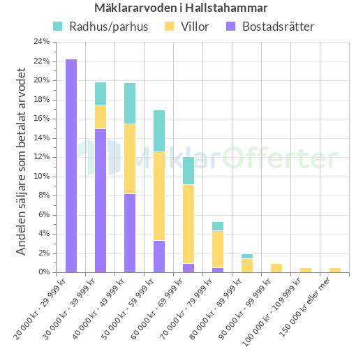 Graf över mäklararvoden i Hallstahammar