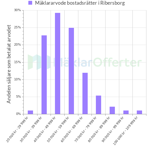 Graf över mäklararvoden i Ribersborg