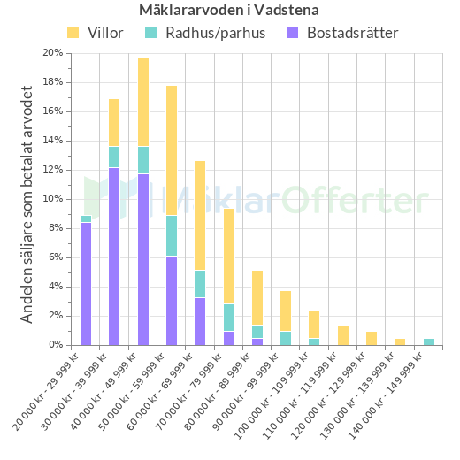 Graf över mäklararvoden i Vadstena