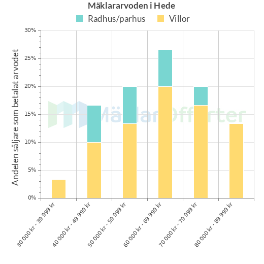 Graf över mäklararvoden i Hede
