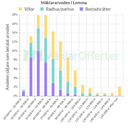 Graf över mäklararvoden i Lomma