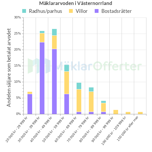 Graf över mäklararvoden i Västernorrland