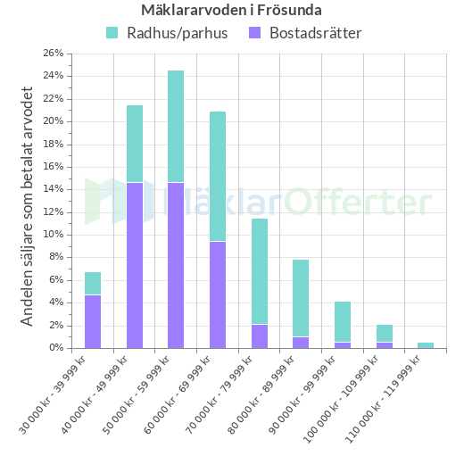 Graf över mäklararvoden i Frösunda