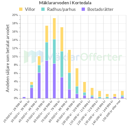 Graf över mäklararvoden i Kortedala