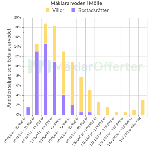 Graf över mäklararvoden i Mölle