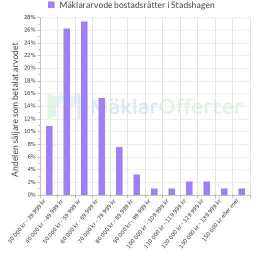 Graf över mäklararvoden i Stadshagen