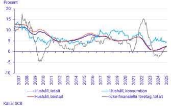 Årlig tillväxttakt för bostadslån (röd linje). Källa: SCB.