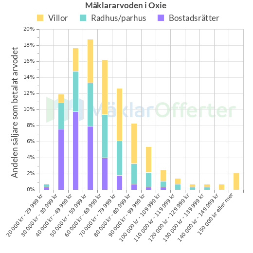 Graf över mäklararvoden i Oxie