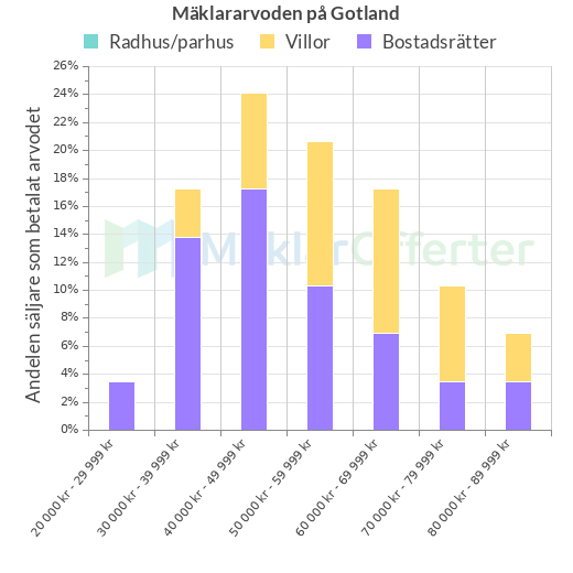 Graf över mäklararvoden på Gotland