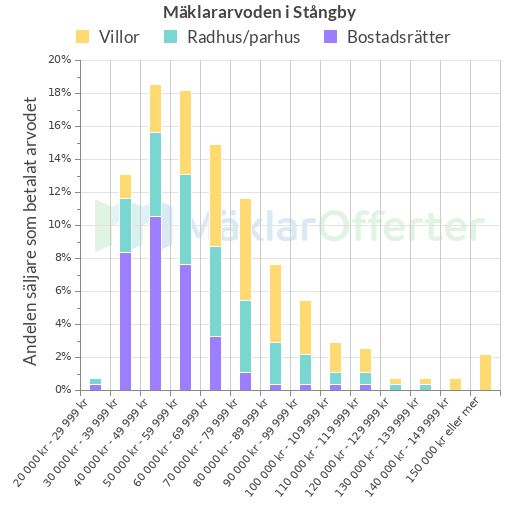 Graf över mäklararvoden i Stångby