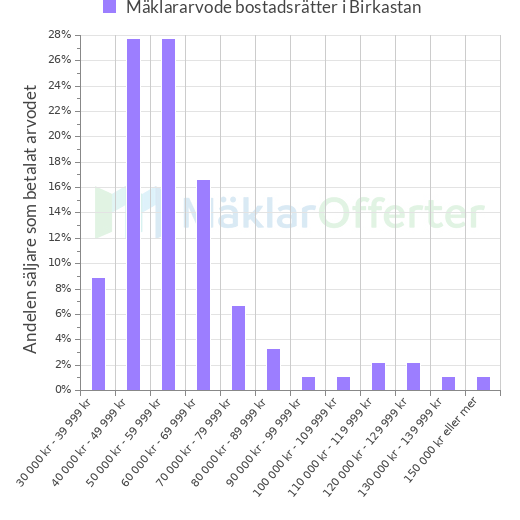 Graf över mäklararvoden i Birkastan