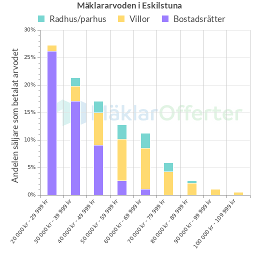 Graf över mäklararvoden i Eskilstuna