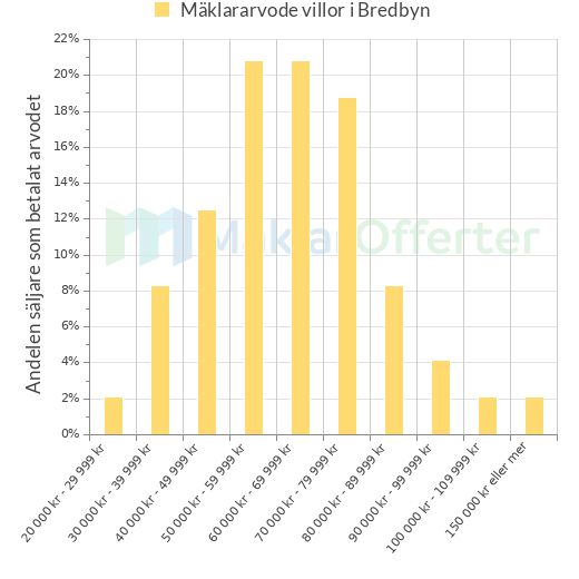 Graf över mäklararvoden i Bredbyn