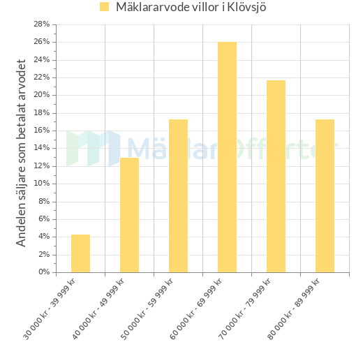 Graf över mäklararvoden i Klövsjö