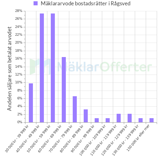 Graf över mäklararvoden i Rågsved