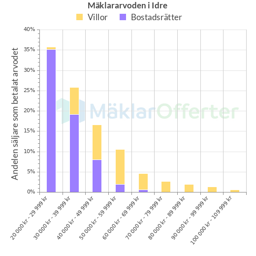 Graf över mäklararvoden i Idre