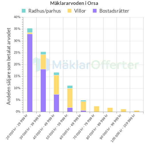 Graf över mäklararvoden i Orsa