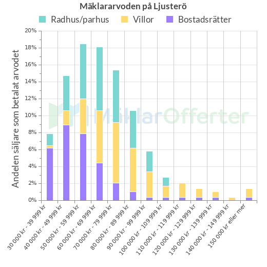 Graf över mäklararvoden på Ljusterö