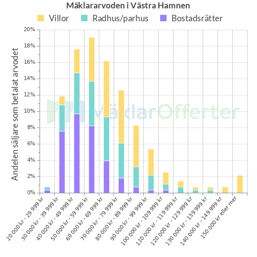 Graf över mäklararvoden i Västra Hamnen