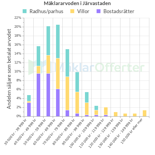 Graf över mäklararvoden i Järvastaden