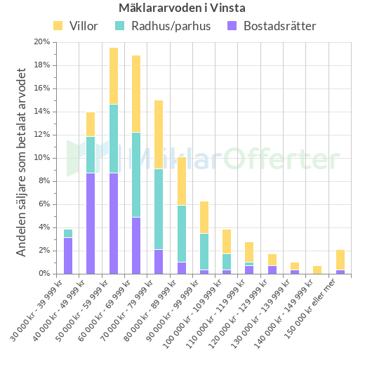 Graf över mäklararvoden i Vinsta