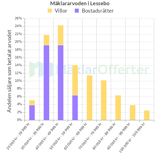 Graf över mäklararvoden i Lessebo